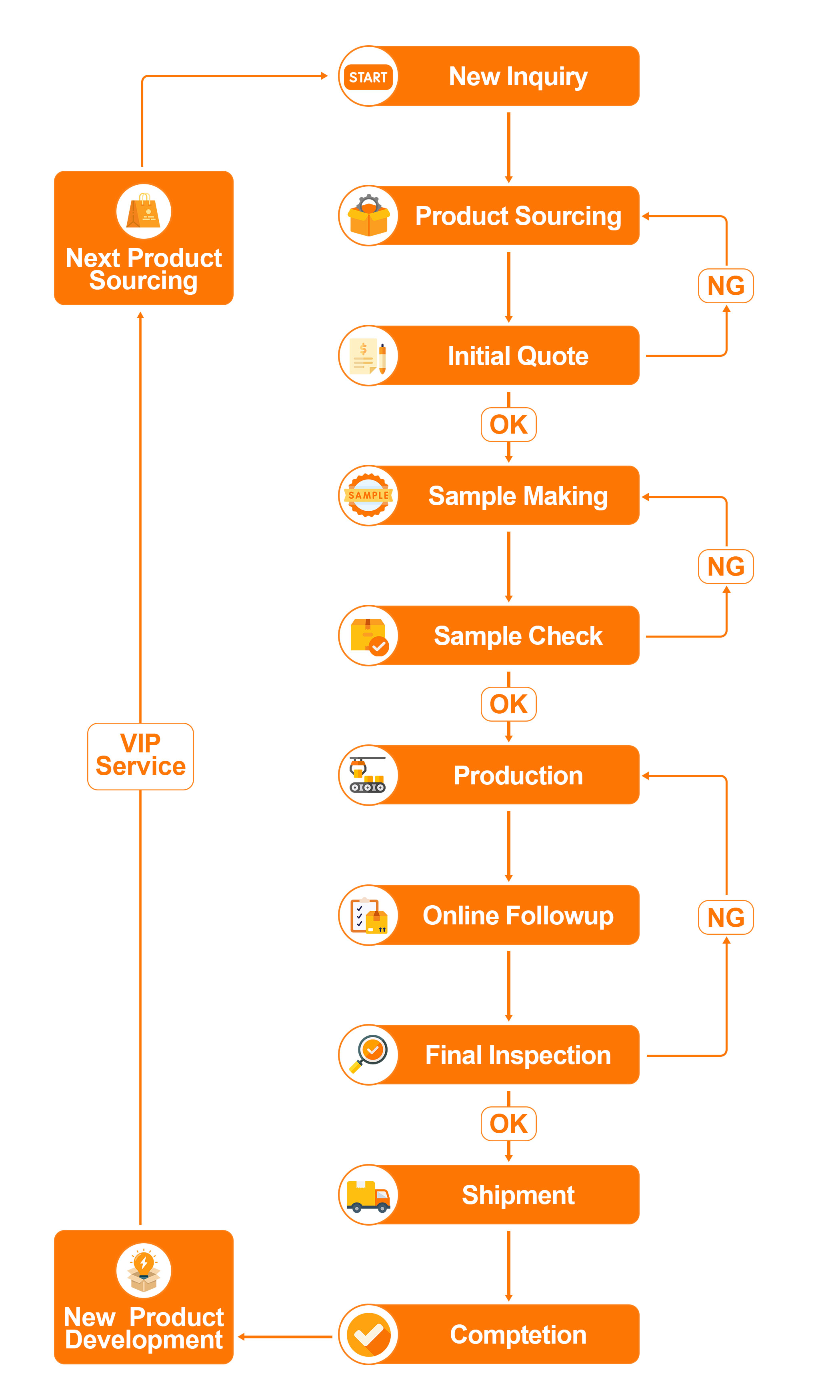 How Maple Sourcing Service Works