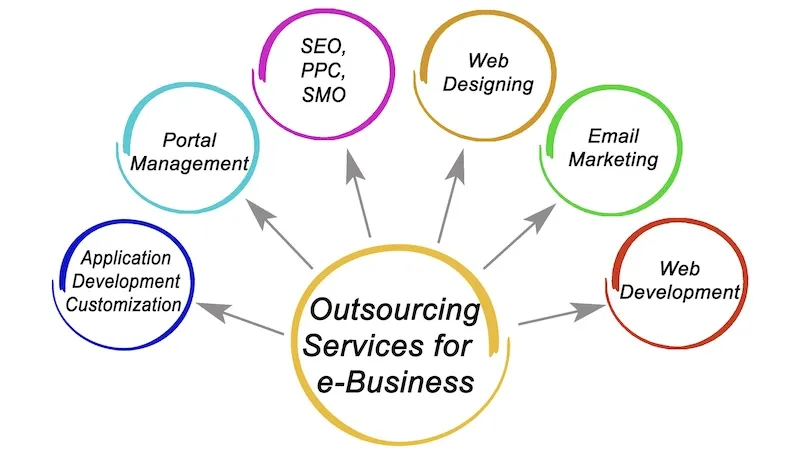 Business Process Outsourcing Services