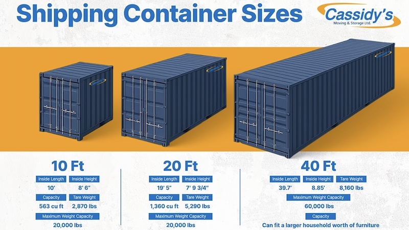 Shipping Container Sizes: 20ft vs 40ft Capacity and Cost