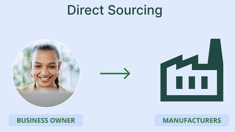 Direct Product Sourcing from China: Step by Step