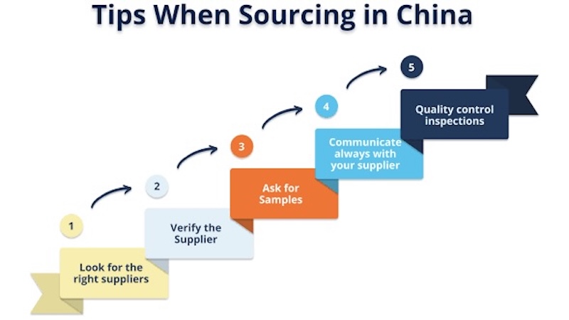 China sourcing steps