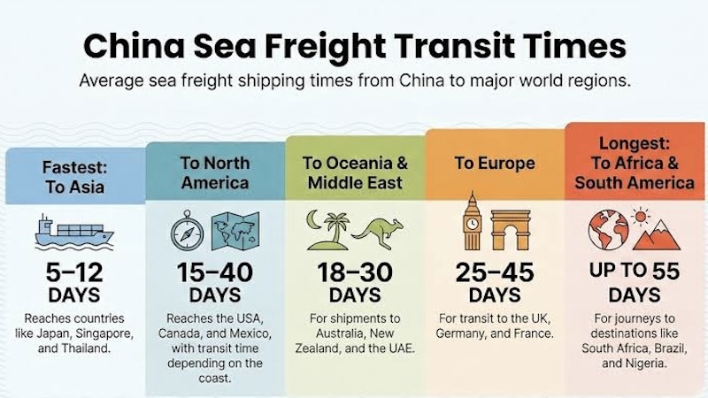 China sea shipping time