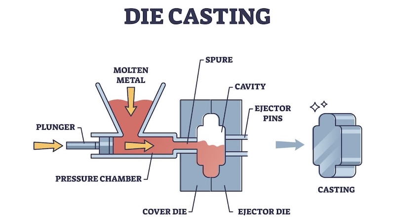 Die Casting in China: Tooling, Costs, and Quality