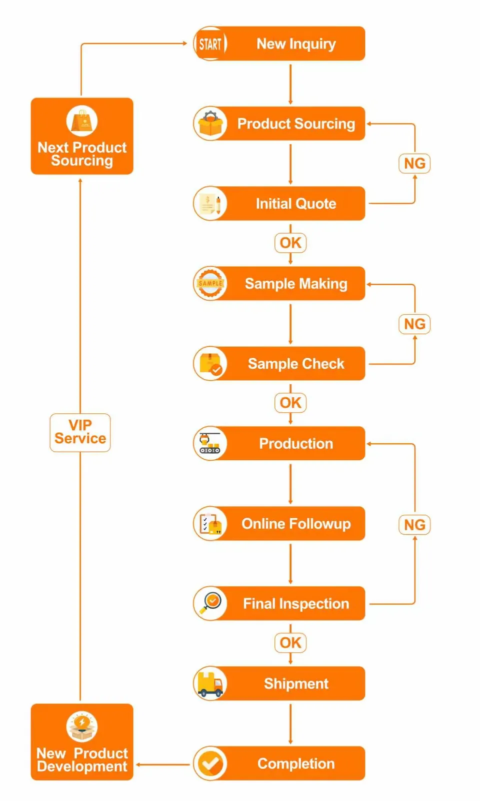 Maple Sourcing process flowchart